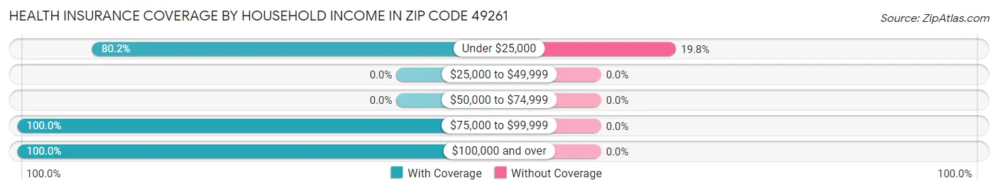 Health Insurance Coverage by Household Income in Zip Code 49261