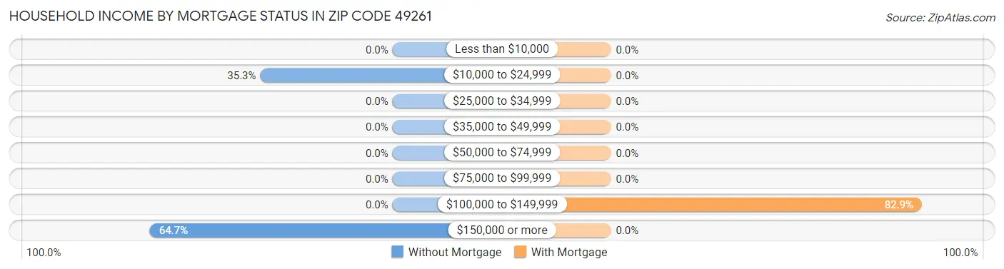 Household Income by Mortgage Status in Zip Code 49261
