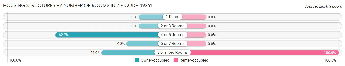 Housing Structures by Number of Rooms in Zip Code 49261