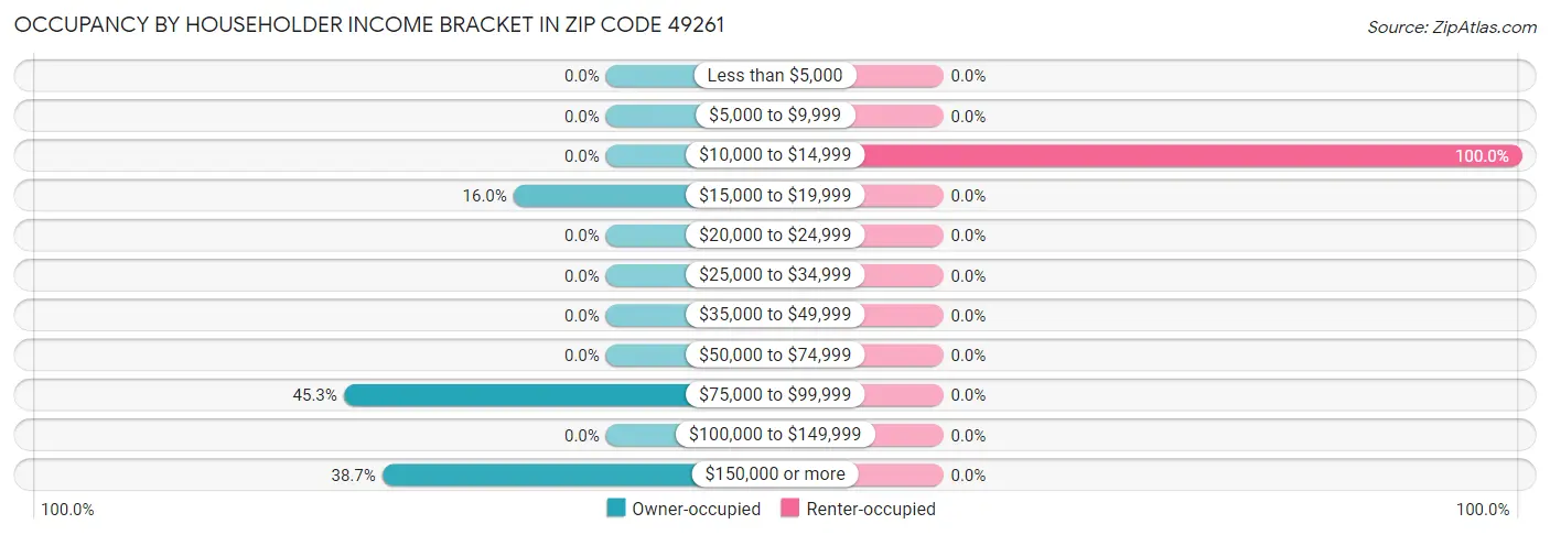 Occupancy by Householder Income Bracket in Zip Code 49261