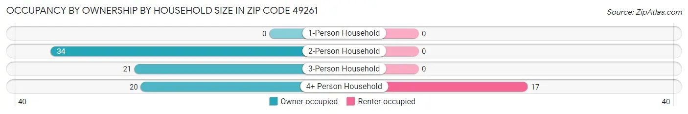 Occupancy by Ownership by Household Size in Zip Code 49261