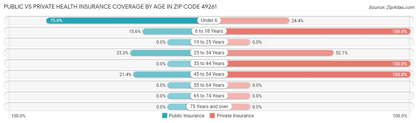 Public vs Private Health Insurance Coverage by Age in Zip Code 49261
