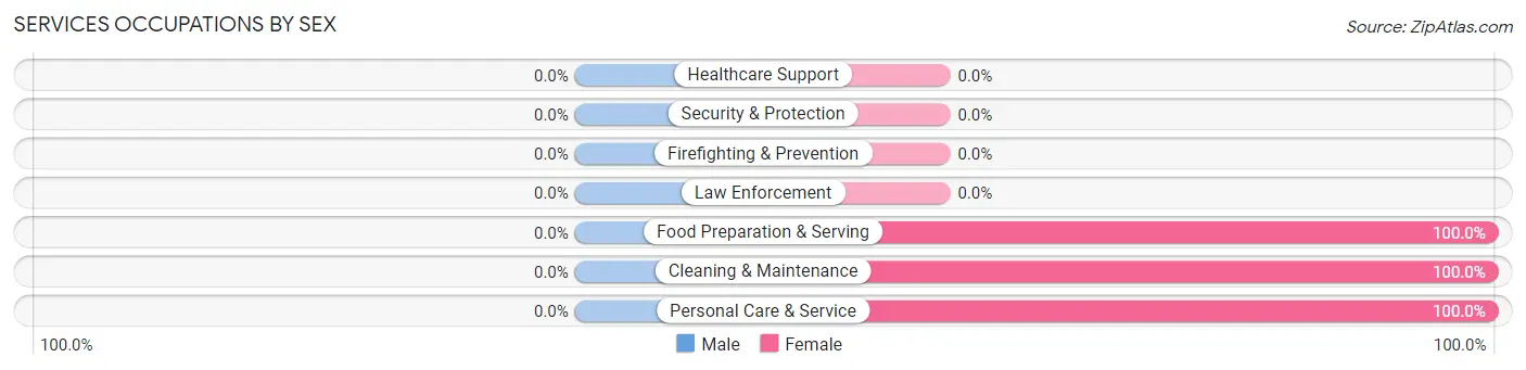 Services Occupations by Sex in Zip Code 49261
