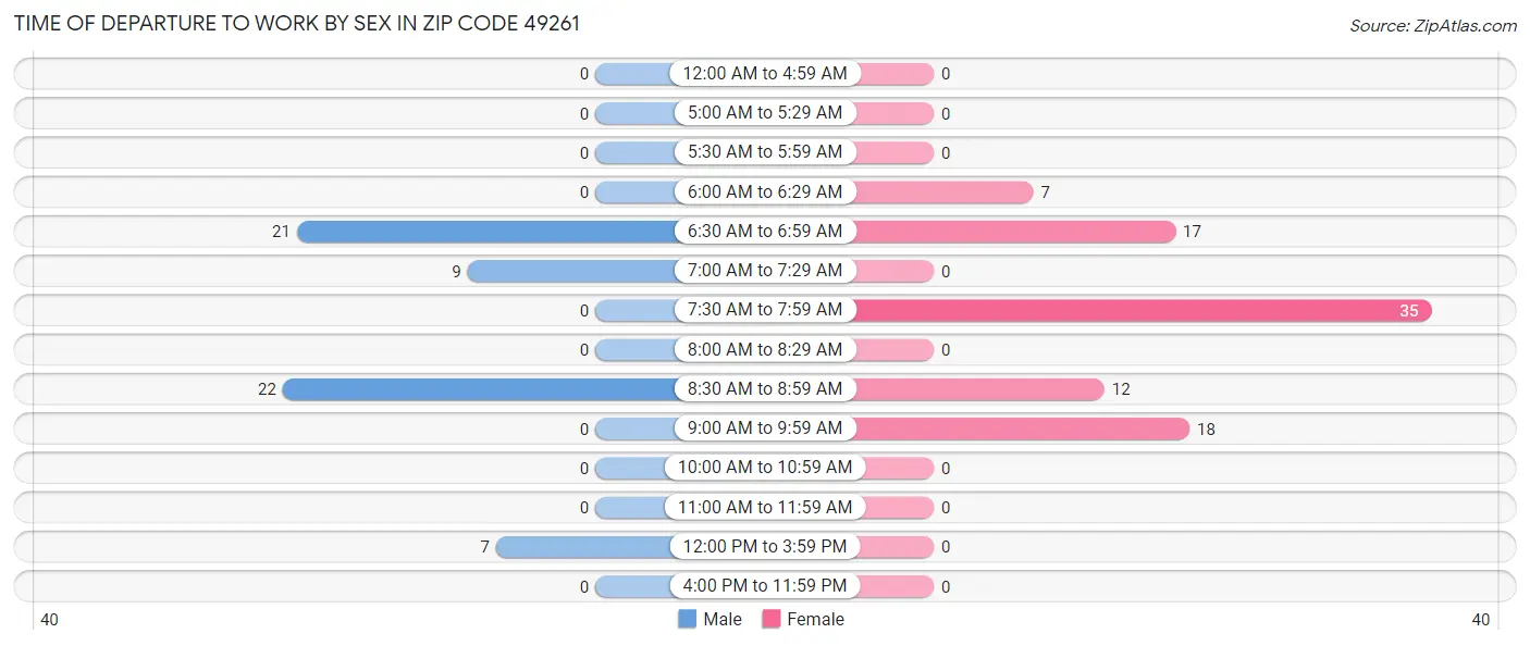 Time of Departure to Work by Sex in Zip Code 49261