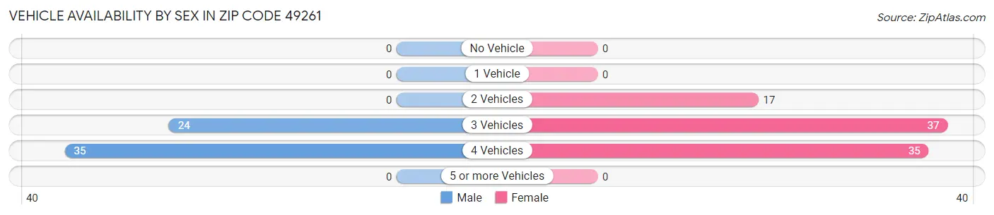 Vehicle Availability by Sex in Zip Code 49261