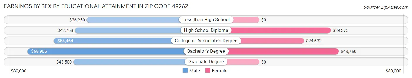 Earnings by Sex by Educational Attainment in Zip Code 49262