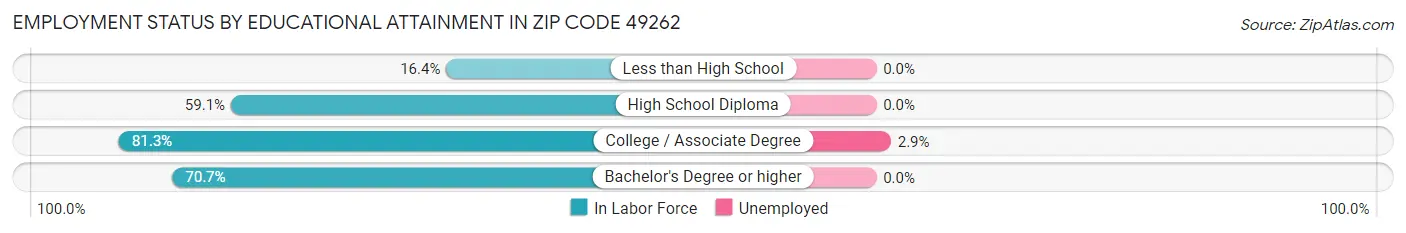 Employment Status by Educational Attainment in Zip Code 49262