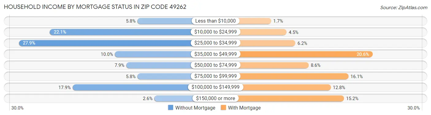 Household Income by Mortgage Status in Zip Code 49262
