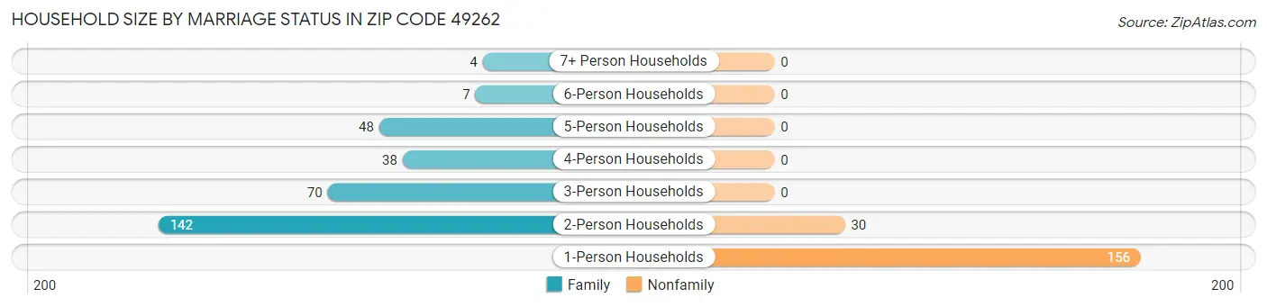 Household Size by Marriage Status in Zip Code 49262
