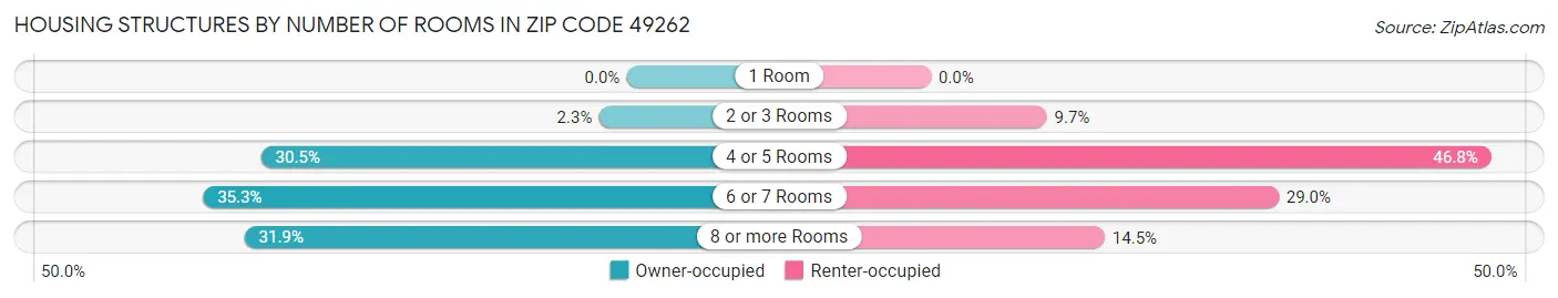 Housing Structures by Number of Rooms in Zip Code 49262