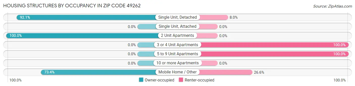 Housing Structures by Occupancy in Zip Code 49262