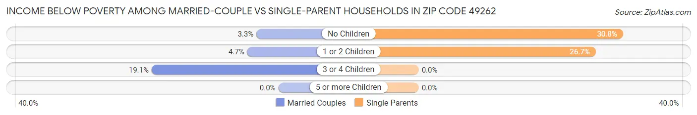 Income Below Poverty Among Married-Couple vs Single-Parent Households in Zip Code 49262