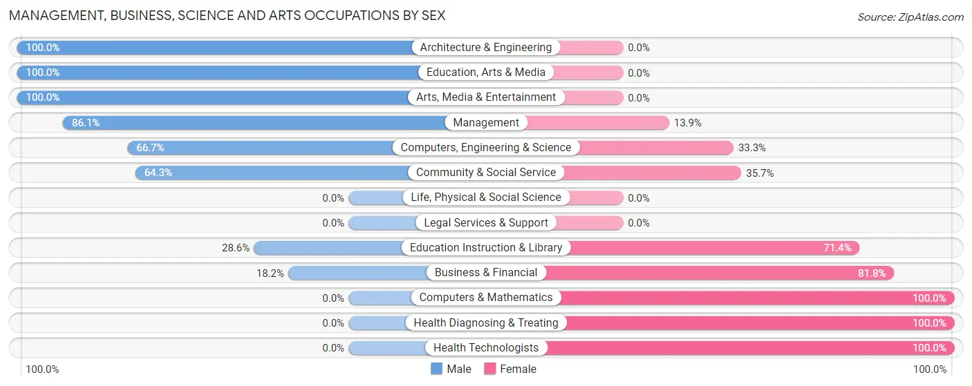 Management, Business, Science and Arts Occupations by Sex in Zip Code 49262
