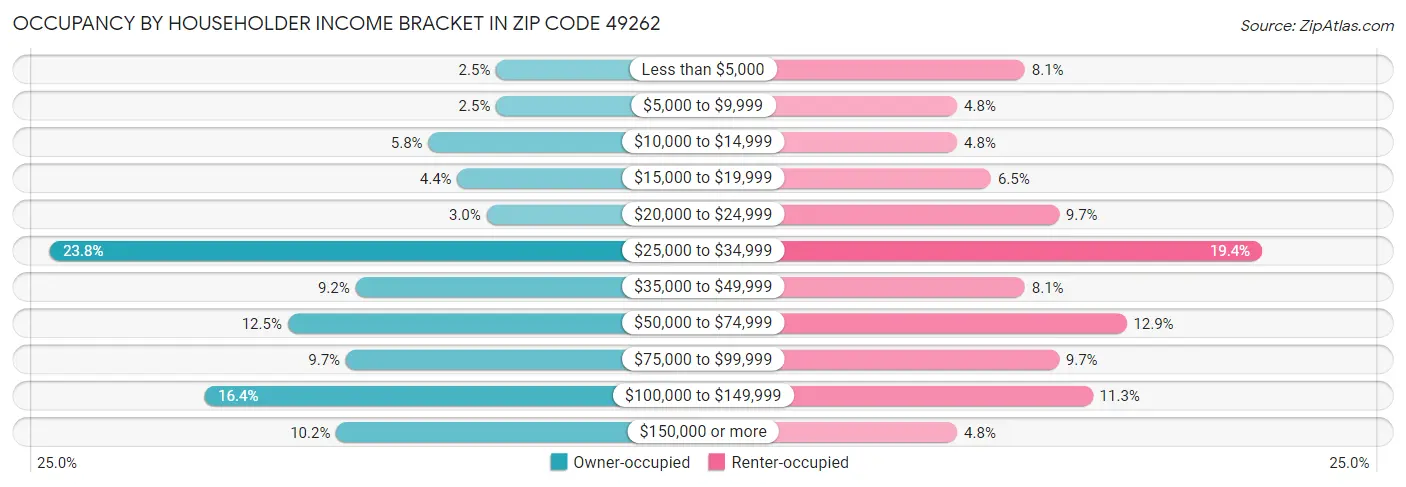 Occupancy by Householder Income Bracket in Zip Code 49262