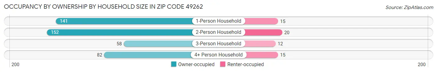 Occupancy by Ownership by Household Size in Zip Code 49262