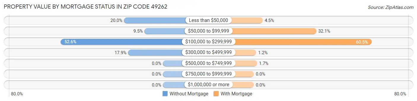 Property Value by Mortgage Status in Zip Code 49262