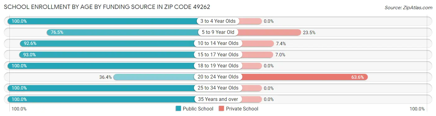 School Enrollment by Age by Funding Source in Zip Code 49262