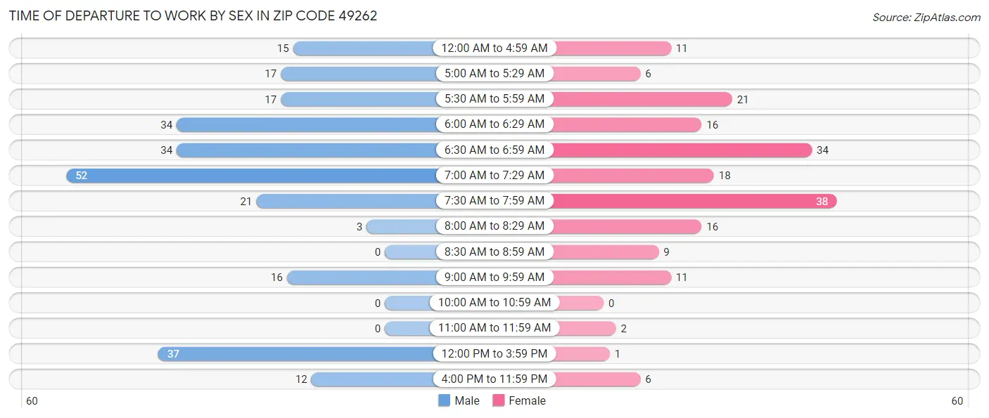Time of Departure to Work by Sex in Zip Code 49262