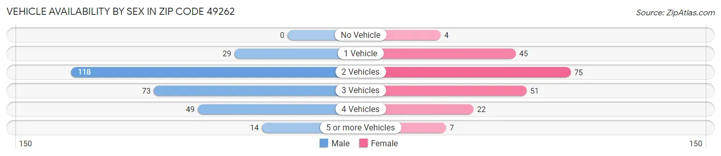Vehicle Availability by Sex in Zip Code 49262
