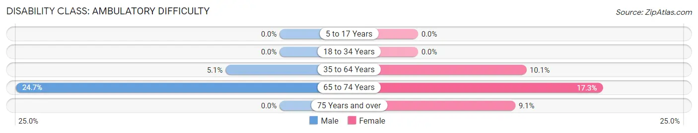 Disability in Zip Code 49264: <span>Ambulatory Difficulty</span>