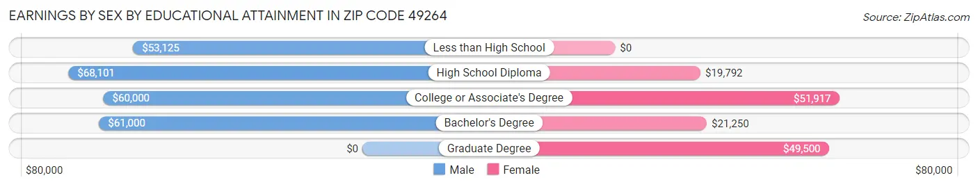 Earnings by Sex by Educational Attainment in Zip Code 49264