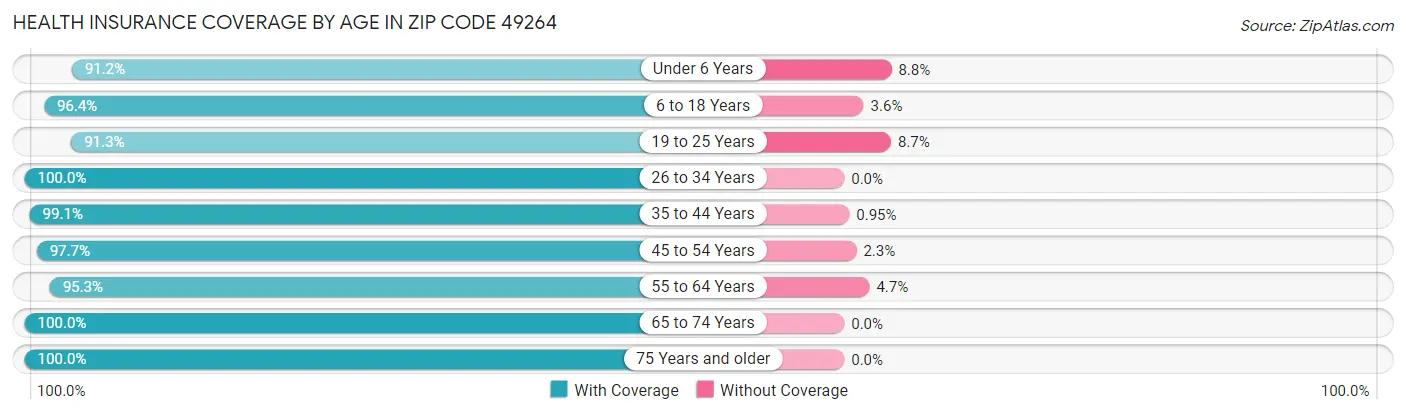 Health Insurance Coverage by Age in Zip Code 49264