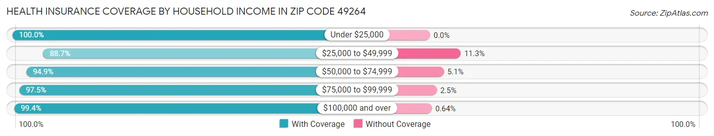 Health Insurance Coverage by Household Income in Zip Code 49264