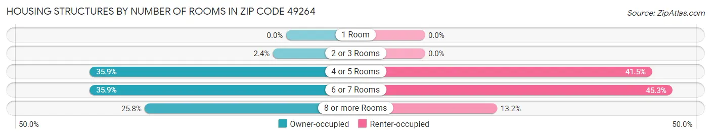 Housing Structures by Number of Rooms in Zip Code 49264