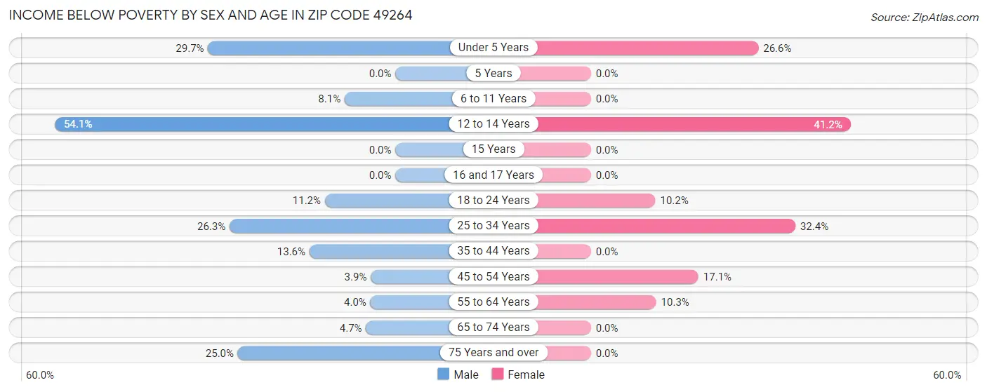 Income Below Poverty by Sex and Age in Zip Code 49264