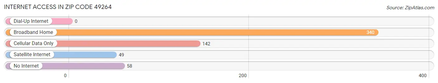 Internet Access in Zip Code 49264