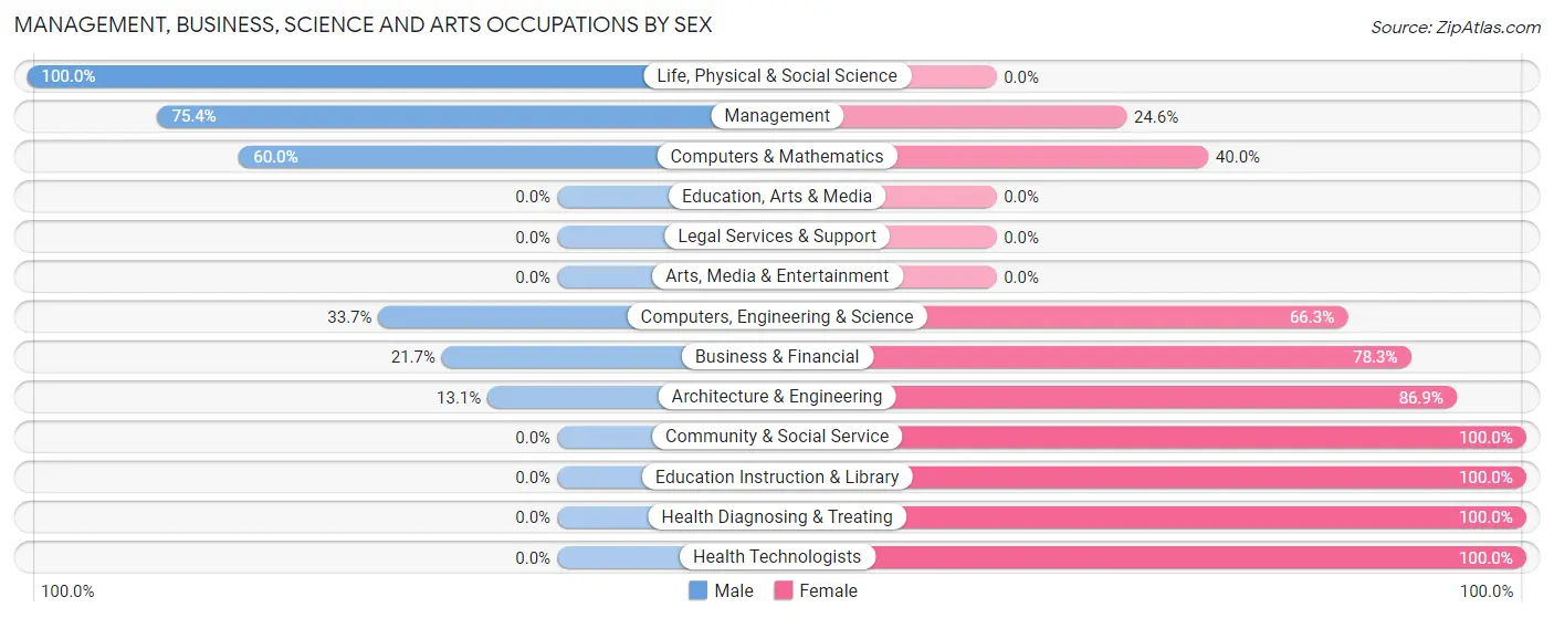 Management, Business, Science and Arts Occupations by Sex in Zip Code 49264