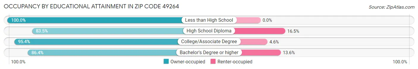 Occupancy by Educational Attainment in Zip Code 49264