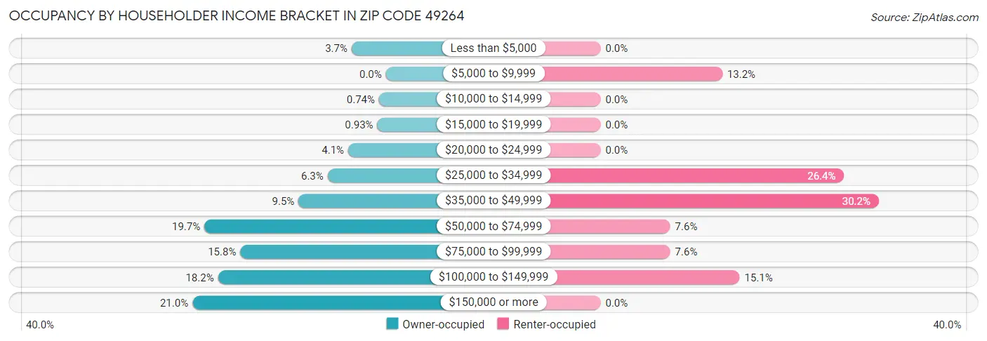 Occupancy by Householder Income Bracket in Zip Code 49264