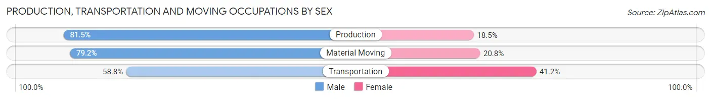 Production, Transportation and Moving Occupations by Sex in Zip Code 49264