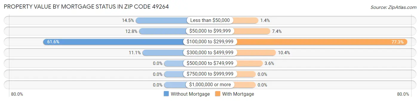 Property Value by Mortgage Status in Zip Code 49264