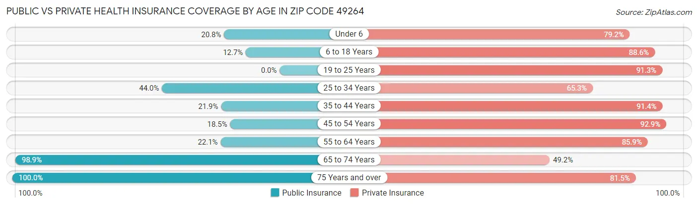 Public vs Private Health Insurance Coverage by Age in Zip Code 49264