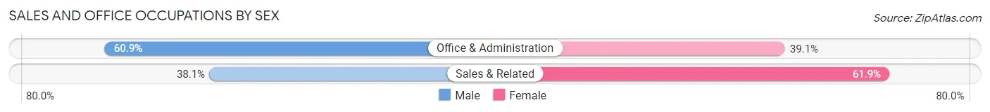 Sales and Office Occupations by Sex in Zip Code 49264
