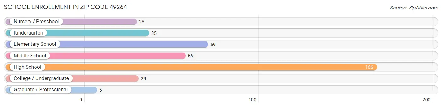 School Enrollment in Zip Code 49264