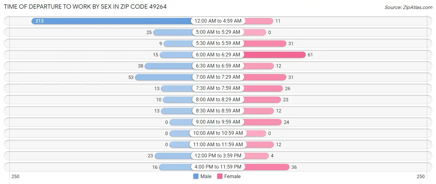Time of Departure to Work by Sex in Zip Code 49264