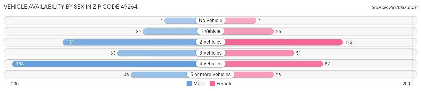 Vehicle Availability by Sex in Zip Code 49264