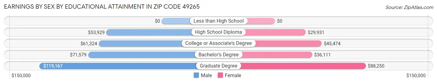 Earnings by Sex by Educational Attainment in Zip Code 49265