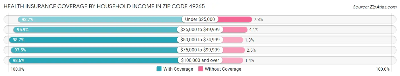 Health Insurance Coverage by Household Income in Zip Code 49265