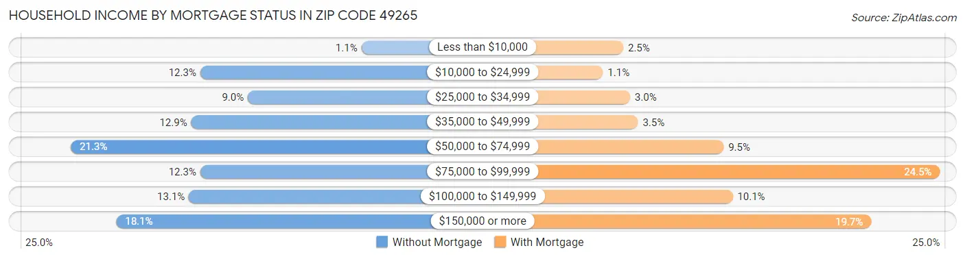 Household Income by Mortgage Status in Zip Code 49265