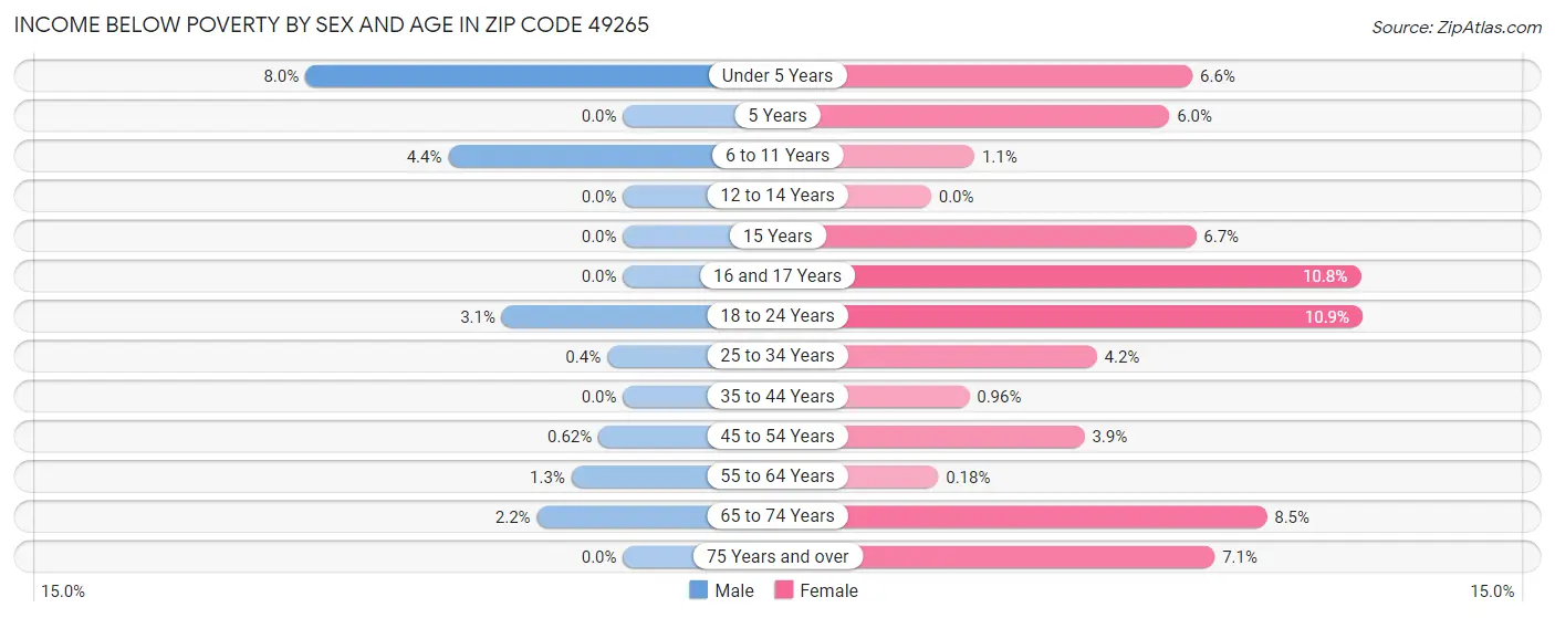 Income Below Poverty by Sex and Age in Zip Code 49265