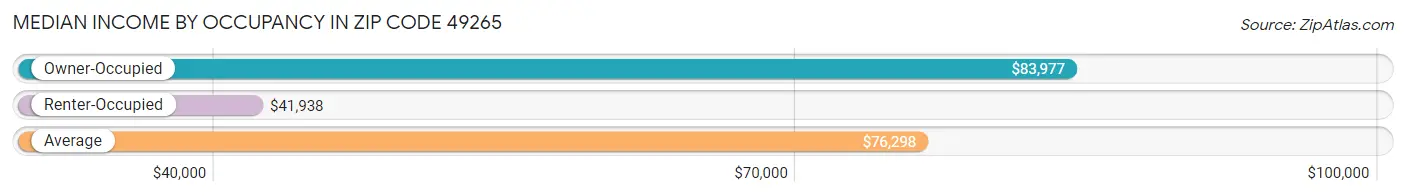 Median Income by Occupancy in Zip Code 49265