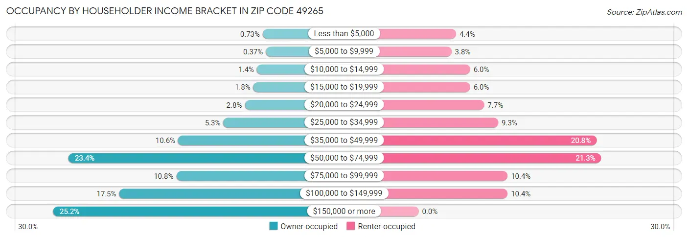 Occupancy by Householder Income Bracket in Zip Code 49265