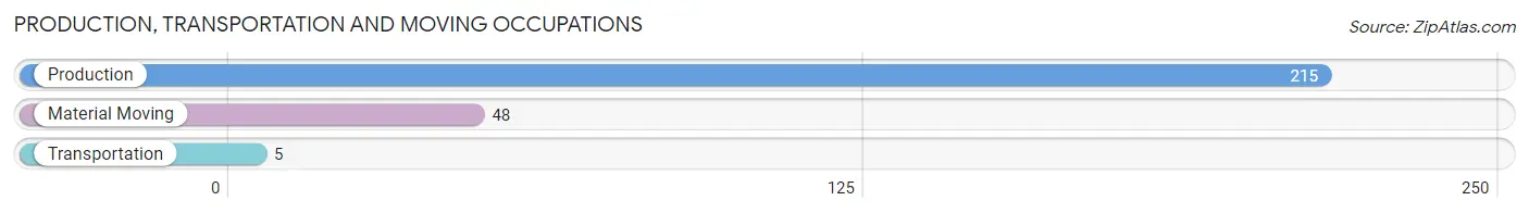 Production, Transportation and Moving Occupations in Zip Code 49265
