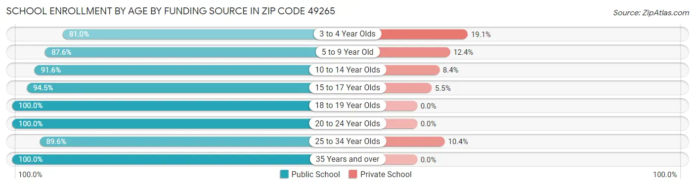 School Enrollment by Age by Funding Source in Zip Code 49265
