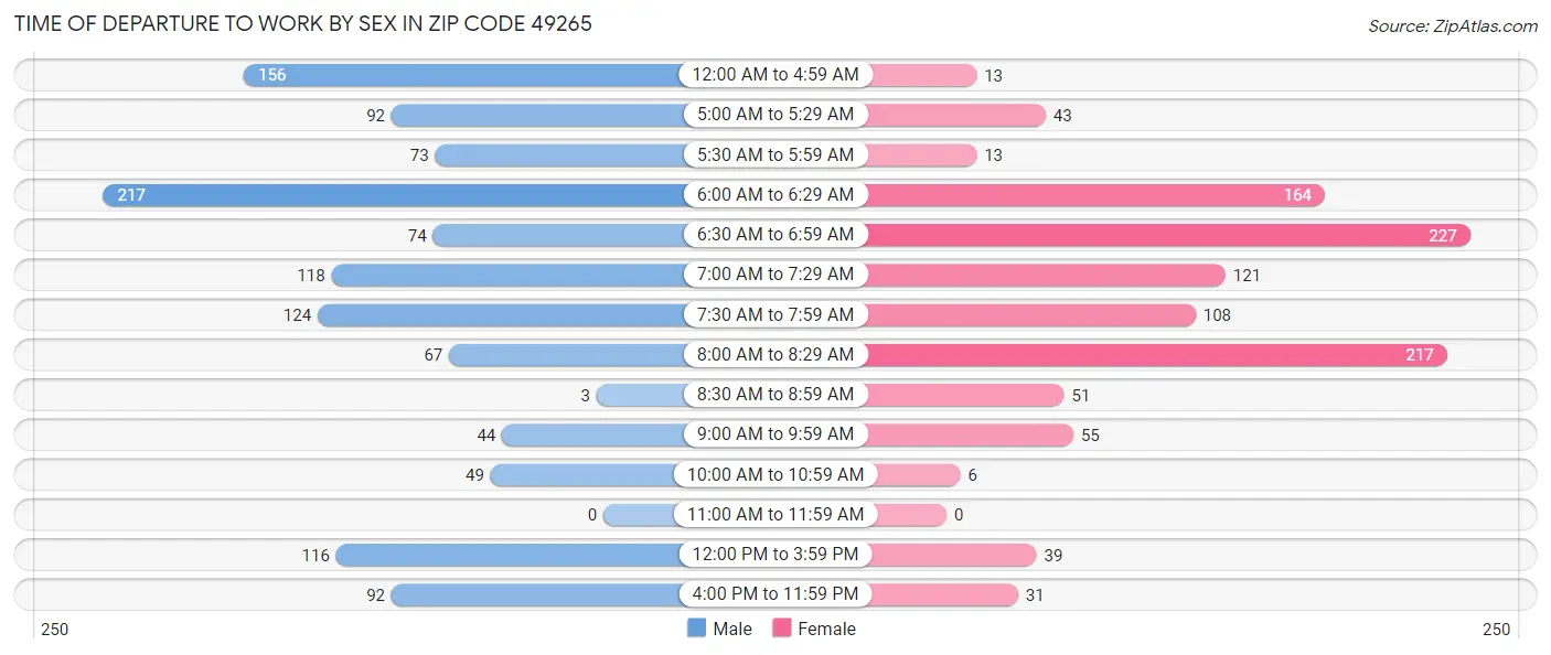 Time of Departure to Work by Sex in Zip Code 49265