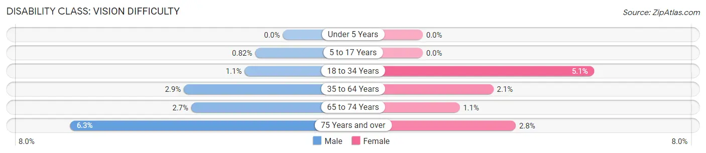 Disability in Zip Code 49265: <span>Vision Difficulty</span>